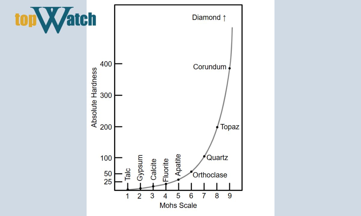 10 khoáng vật trong thang độ cứng mohs