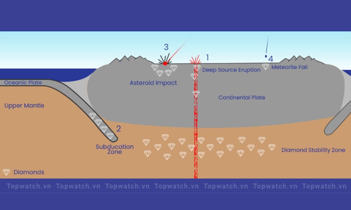 qua trinh hinh thanh kim cuong