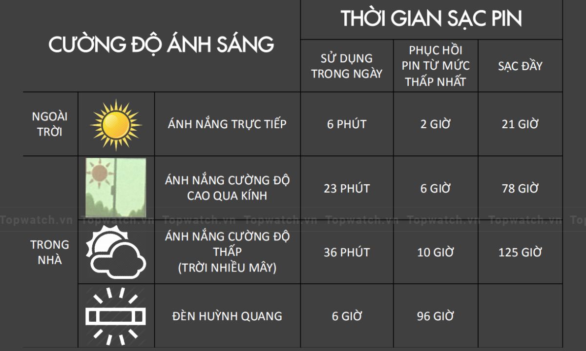 thoi gian sac dong ho tough solar bao lau